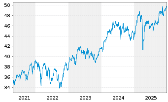 Chart iShs II-STOXX Europe 50 UC.ETF - 5 Jahre