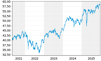 Chart iShsII-Core EUR.STOXX 50 EURD - 5 Jahre