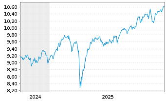 Chart Amu.MSCI Wld EX USA ETF USD - 5 Jahre