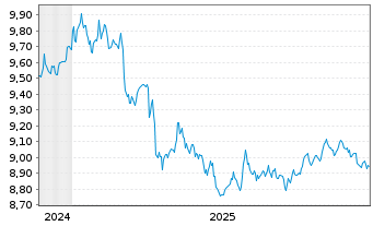 Chart AXA IM ICE US Treasu.0-1Y ETF - 5 Jahre