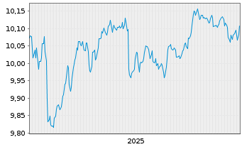 Chart JPM.ETFs IE-EUR Agg.Bd Act.ETF - 5 Jahre