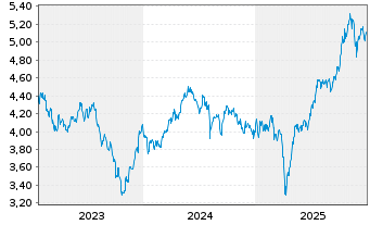 Chart I.M.II-Inv.Wind Energy ETF USD - 5 Jahre