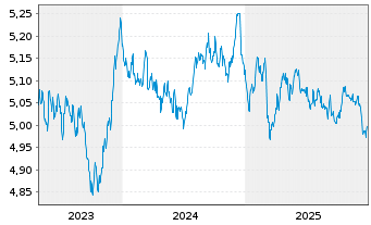 Chart INVESCO II/SHS CL-DIST EUR - 5 Jahre