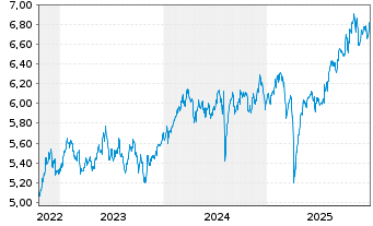 Chart Vngrd Fds-ESG Dv.As-Pc Al ETF Reg.Shs USD - 5 Jahre