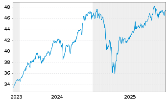 Chart Amundi ICAV-MS.USA ESG LX ETF USD - 5 Jahre