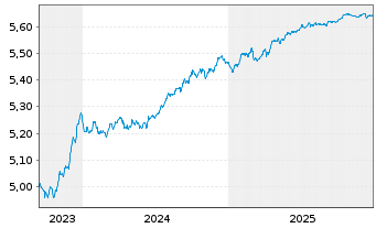 Chart iShs V-iBds Dec 2028 Term EO C - 5 Jahre