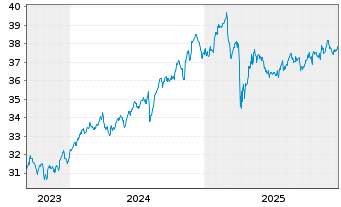 Chart XT-MSCI W.M.V.E 1CDLA USD - 5 Jahre