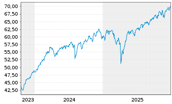 Chart INVESCOM2-IQSESG GLE EURD - 5 Jahre