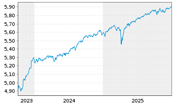 Chart iShs Gbl Hi.Yld Corp Bd U.ETF - 5 Jahre