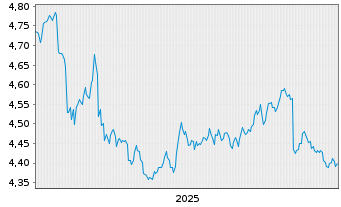Chart iShs II-iShs$Sukuk ETF USD Dis. - 5 Jahre