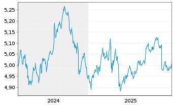 Chart iShsII-US Aggregate Bd U.ETF - 5 Jahre