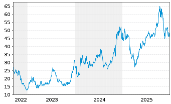 Chart WisdomTree ICAV-Blockchain ETF Reg.Shs USD Acc. oN - 5 Years