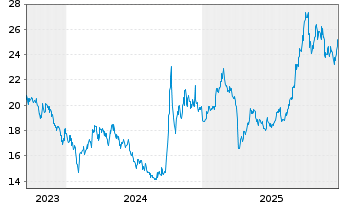 Chart Gl X ETFs II-Gl X Ch.El.Veh.B. USD - 5 Years