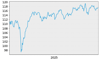 Chart AI-ENHANCED EUROZ.EQ.U.ETF - 5 Jahre