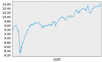 Chart Amu.MSCI Wld EX USA ETF USD Dis. - 5 Years