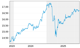 Chart Gl.X S&P 500 Ann.Buff.U.ETF USD - 5 Jahre