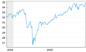Chart Amu.ETF ICAV-PRIME Glbl ETF - 5 Jahre