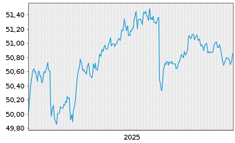 Chart GS-EUR Inv.Grade Corp.Bd Act.EUR Dis - 5 Jahre