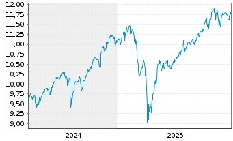 Chart Amu.Prime All Country Wld ETF USD - 5 Jahre