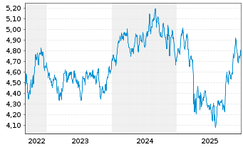 Chart iShs V-MSCI W.H.C.S.ESG U.ETF Reg. Shs USD Acc. oN - 5 Jahre
