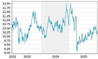 Chart Amu.S&P Gl ENE.CAR.RED.ETF - 5 Jahre