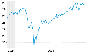 Chart JPM ETFS-Crb.Trns.Gl Eq(CTB)UE - 5 Jahre