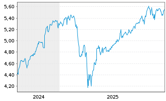 Chart iShs III-iShs US Eq.Enh.Act. Acc. - 5 Jahre
