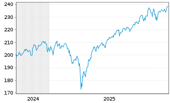 Chart UBS(Irl)ETF-M.US.W.ESG L.U.ETF - 5 Jahre