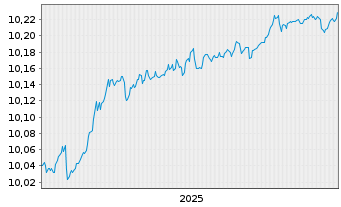 Chart HSBC Gl-EUR Lo.Ca.Go.1-3 Ye.Bd - 5 Jahre