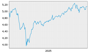 Chart iShs III-iShs Wld Eq.F.R.A.ETF - 5 Jahre