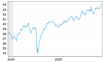Chart JPMrgn ETFs(Ird)ICAV-UK Eq ETF GBP Acc - 5 Jahre