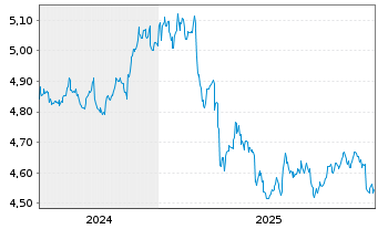 Chart IMII-I.BltShs 2028 DL C.Bd ETF USD - 5 Jahre