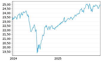 Chart JPM.ETFs(IE)-A.C.R.E.Eq.A.UETF USD Acc. - 5 Jahre