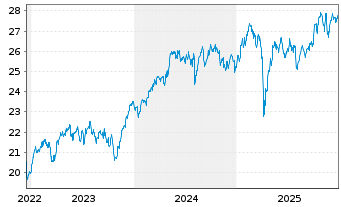 Chart HSBC ETFs-MSCI Eur.Isl.ESG - 5 Jahre