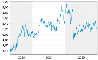 Chart Inv.Mkts2-S&P W.Ener.ESG U.ETF - 5 Jahre