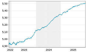 Chart iShsII-EO C.Bd 0-3yr ESG U.ETF - 5 Jahre