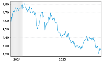 Chart iShsIV-iShs India INR Govt Bd USD - 5 Jahre