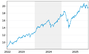 Chart Amu.ETF-S&P Gl COM.SER.ESG ETF - 5 Jahre