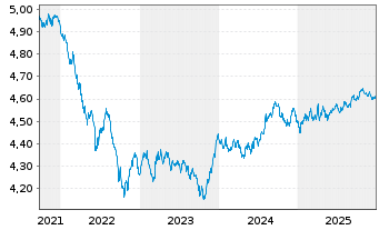 Chart iShs III-iShs G.Agg.Bd ESG ETF - 5 Jahre