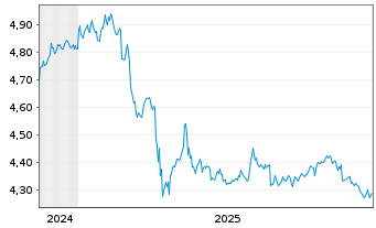 Chart Fid2-USD HY Corp.Bd R.Enh.PAB - 5 Jahre