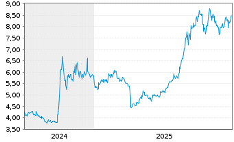Chart I.M.II-Inv.Chinext 50 ETF USD Acc. - 5 Jahre