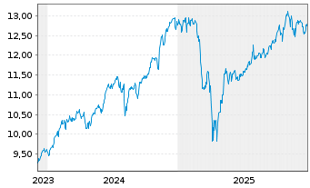Chart AXA IM ETF-MSCI USA Eq.PAB ETF - 5 Jahre