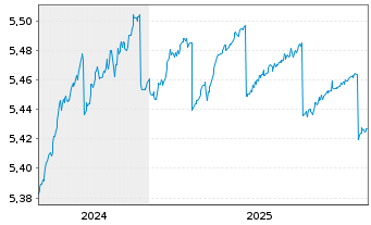 Chart I.M.II-BulletShs 2026 EO Co.Bd EUR Dis. - 5 Jahre