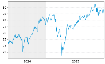 Chart FT ICAV-Fr.Cat.Pr.EM S.D.U.ETF USD - 5 Jahre