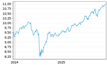 Chart Amu-MSCI Wld IMI Val.SCR.FAC. Acc. - 5 Jahre