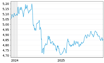 Chart IMII-I.BltShs 2029 DL C.Bd ETF - 5 Jahre