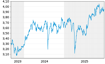 Chart FIDELITY-SRE Jap.Eq.ETF JPY - 5 Jahre