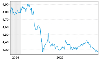 Chart Fi.II-Sus.Gl H.Yd Bd Par.Al.M. - 5 Jahre