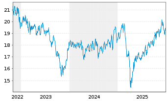 Chart VanEck Geon.+Healthc. UC.ETF - 5 Jahre