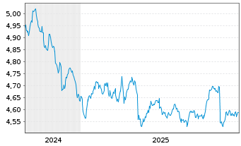 Chart iShsII-Core UK Gilts UCITS ETF Hgd EUR Dis. - 5 Jahre